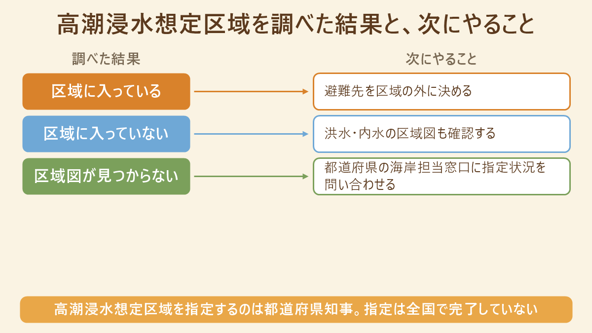 自宅が高潮浸水想定区域に入っているかを調べた結果を、入っている・入っていない・区域図が存在しないの3つに分け、それぞれ次にやることへつなげた分岐図