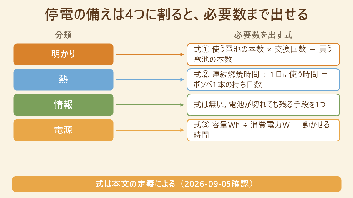 停電の備えを明かり・熱・情報・電源の4分類に分け、必要数を出す式を並べた対応表。明かりは使う電池の本数かける交換回数、熱は連続燃焼時間わる1日に使う時間、情報は式が無く電池が切れても残る手段を1つ、電源は容量Whわる消費電力W