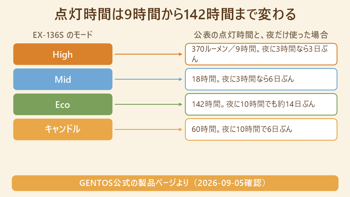 GENTOS EX-136Sのモード別の公表点灯時間を並べた対応表。Highは370ルーメンで9時間、Midは18時間、Ecoは142時間、キャンドルモードは60時間