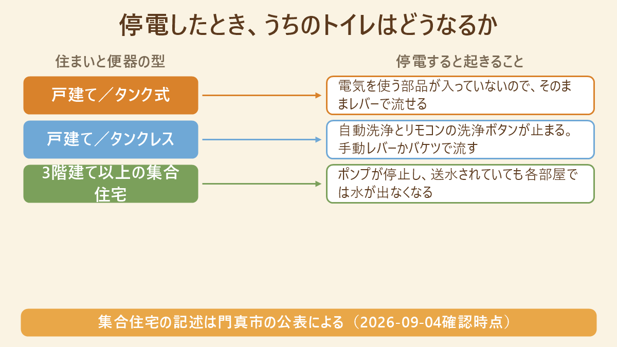 住まいの給水方式と便器の型ごとに停電時に起きることをまとめた対応表。戸建てのタンク式はそのままレバーで流せる、戸建てのタンクレスは自動洗浄が止まる、3階建て以上の集合住宅はポンプが停止して水が出なくなる