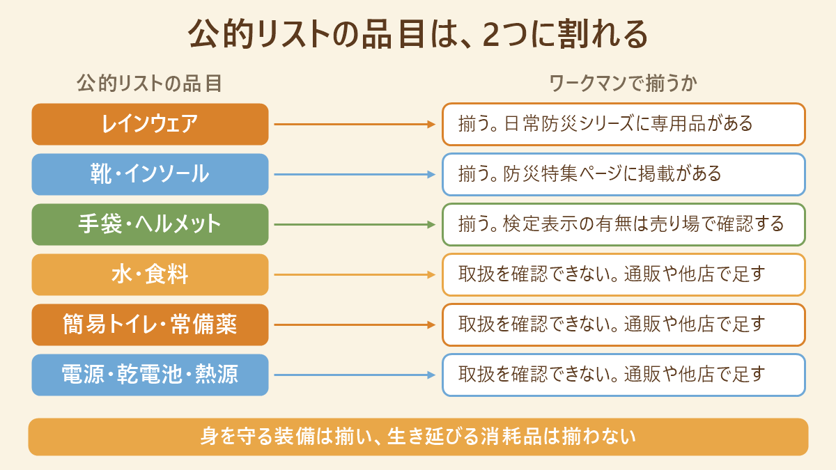 公的な非常持出品リストの品目を、ワークマンで揃う身を守る装備と、揃わない生き延びる消耗品に分けた対応図
