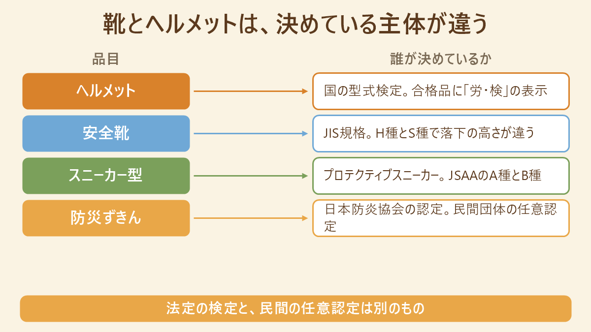 ヘルメット・安全靴・スニーカー型の作業靴・防災ずきんについて、規格や検定を誰が決めているかで分けた対応図