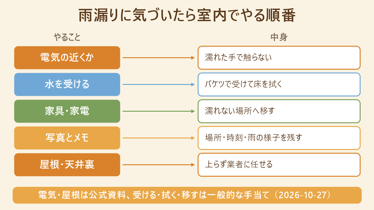 雨漏りに気づいたら室内でやる順番の図。電気の近くかを見て濡れた手で触らない、水を受けるはバケツで受けて床を拭く、家具・家電は濡れない場所へ移す、写真とメモで場所・時刻・雨の様子を残す、屋根・天井裏は上らず業者に任せる