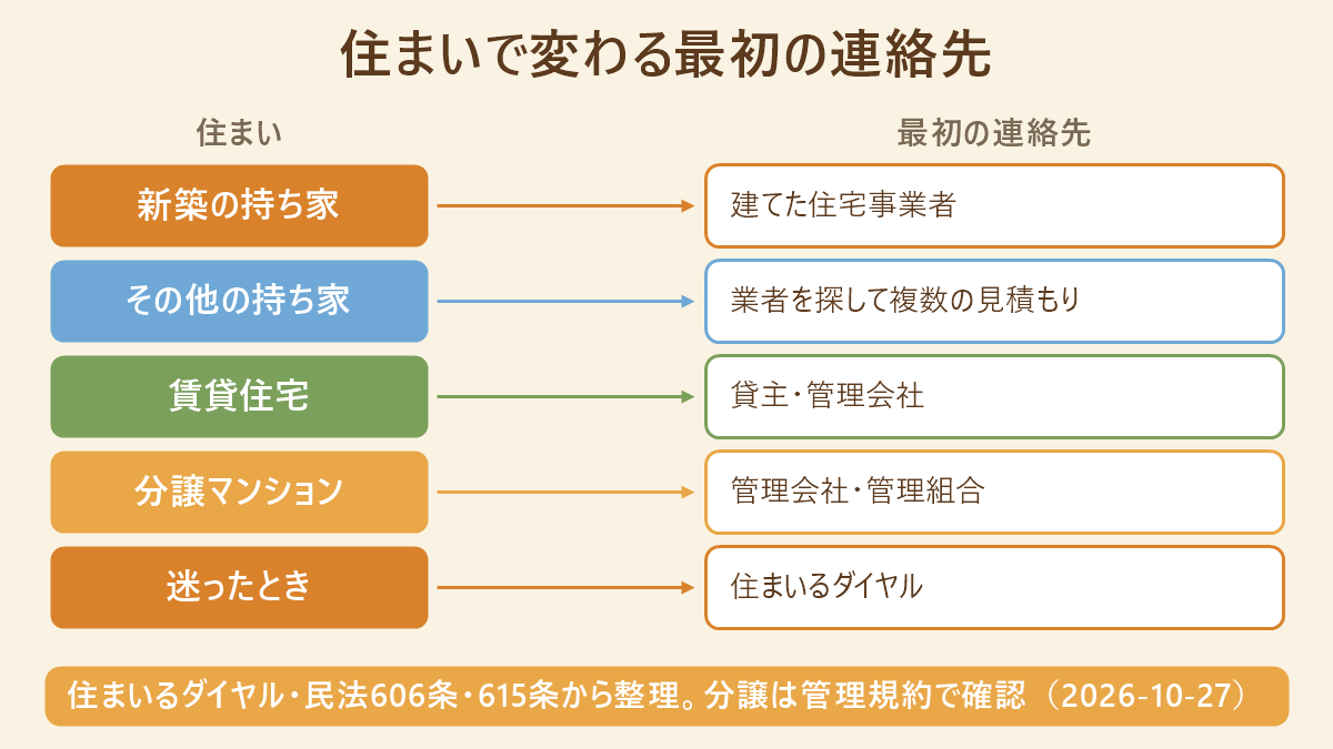 雨漏りの修理で最初に連絡する先の対応図。新築の持ち家は建てた住宅事業者、その他の持ち家は業者を探して複数の見積もり、賃貸住宅は貸主・管理会社、分譲マンションは管理会社・管理組合、迷ったときは住まいるダイヤル
