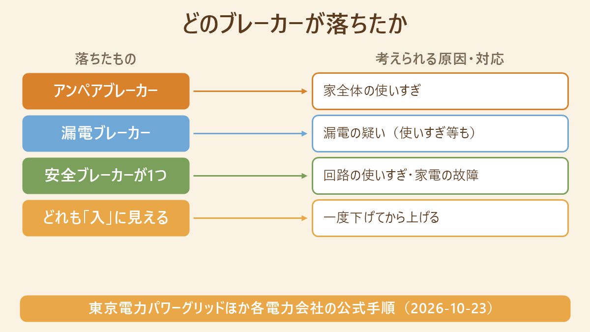 どのブレーカーが落ちたかの対応図。落ちたもの、考えられる原因・対応。アンペアブレーカーは家全体の使いすぎ。漏電ブレーカーは漏電の疑い（使いすぎ等も）。安全ブレーカーが1つは回路の使いすぎ・家電の故障。どれも「入」に見えるときは一度下げてから上げる。出典は東京電力パワーグリッドほか各電力会社の公式手順（2026-10-23）。