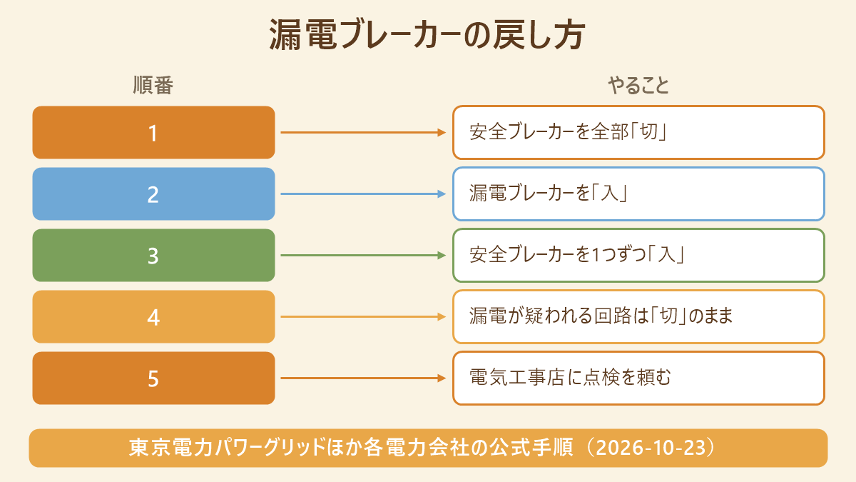 漏電ブレーカーの戻し方の順番。1 安全ブレーカーを全部「切」。2 漏電ブレーカーを「入」。3 安全ブレーカーを1つずつ「入」。4 漏電が疑われる回路は「切」のまま。5 電気工事店に点検を頼む。出典は東京電力パワーグリッドほか各電力会社の公式手順（2026-10-23）。
