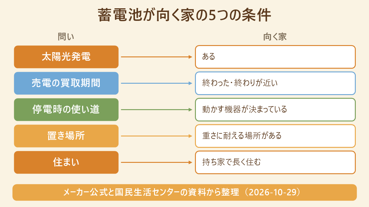 家庭用蓄電池が向く家の5つの条件（太陽光発電・売電の買取期間・停電時の使い道・置き場所・住まい）を左右で対比した図