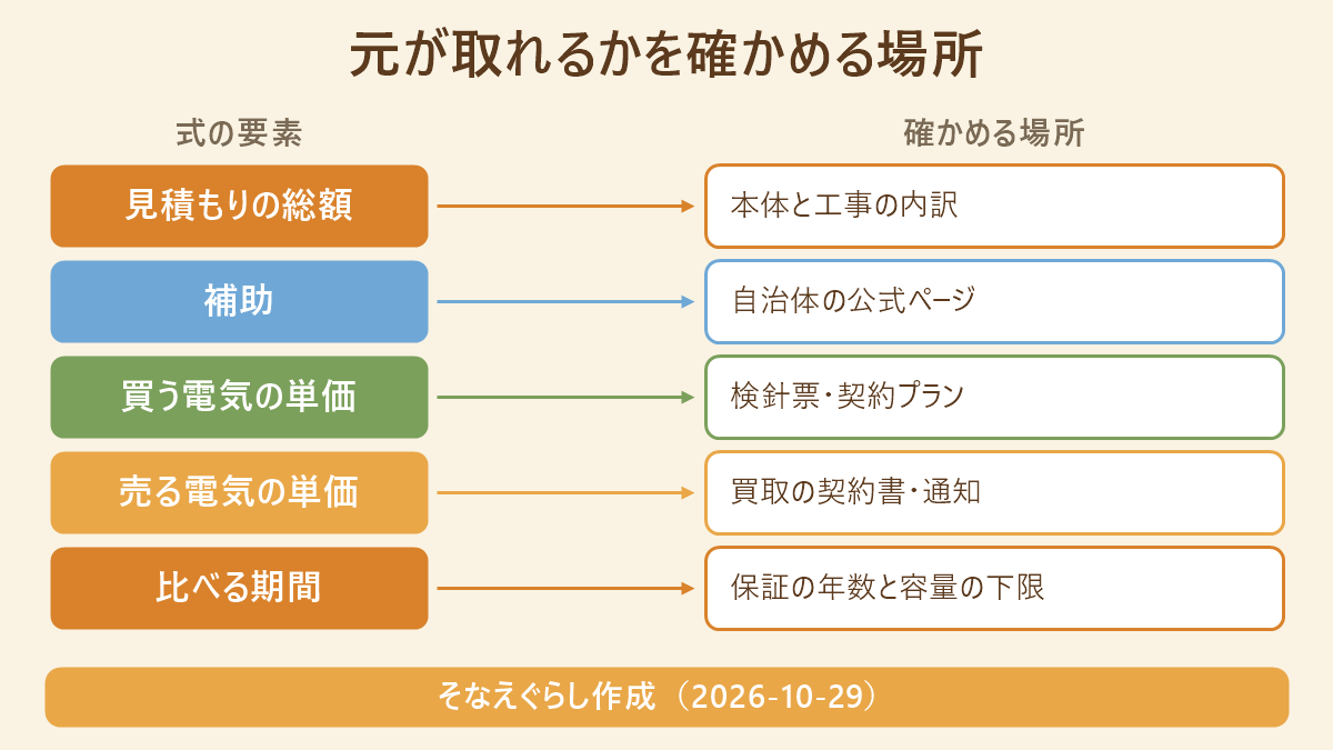 蓄電池で元が取れるかを計算する式の要素（見積もりの総額・補助・買う電気と売る電気の単価・比べる期間）と、それぞれを確かめる場所を対応させた図