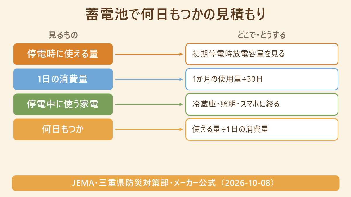 蓄電池で何日もつかの見積もりの対応図。停電時に使える量は初期停電時放電容量を見る、1日の消費量は1か月の使用量÷30日、停電中に使う家電は冷蔵庫・照明・スマホに絞る、何日もつかは使える量÷1日の消費量