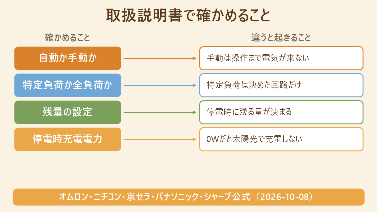 停電時の蓄電池について取扱説明書で確かめることの対応図。自動か手動か、特定負荷か全負荷か、残量の設定、停電時充電電力と、それぞれ違うと起きること