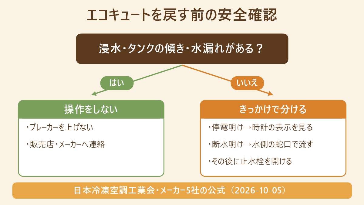 エコキュートを戻す前の安全確認の分岐図。浸水・貯湯タンクの傾き・水漏れがあれば操作せず販売店・メーカーへ、なければ停電明けは時計の表示、断水明けは水側の蛇口で流してから止水栓を開ける