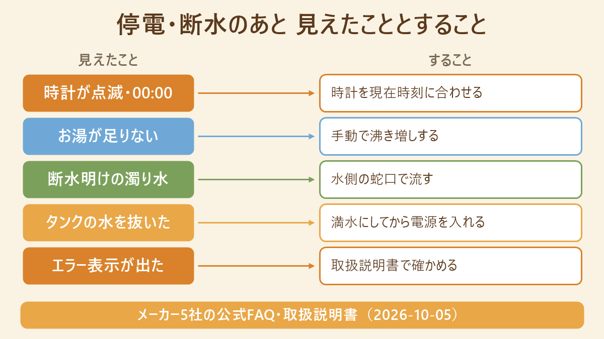停電・断水のあとのエコキュートで見えたこととすることの対応表。時計の点滅は現在時刻に、お湯不足は沸き増し、濁り水は水側の蛇口で流す、タンクを抜いたら満水にしてから電源、エラーは取扱説明書で確かめる