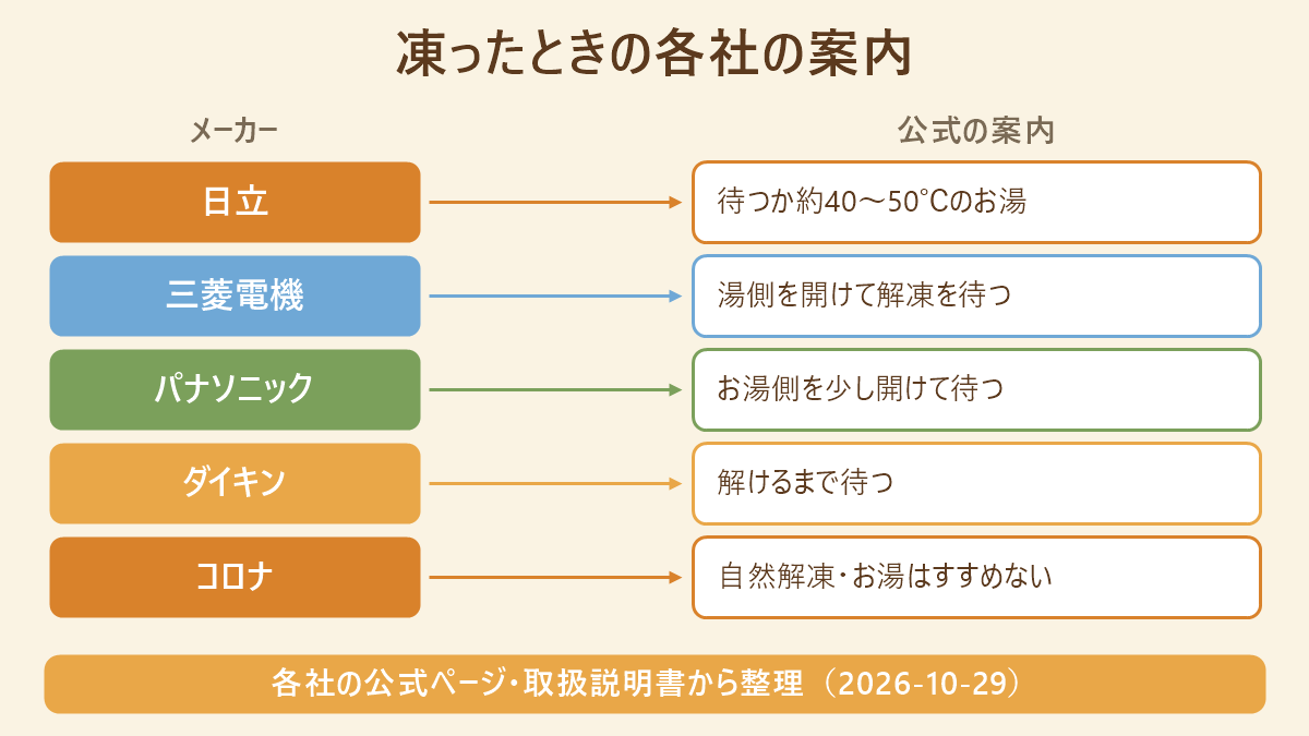 エコキュートが凍ってお湯が出ないときの、日立・三菱電機・パナソニック・ダイキン・コロナの公式の案内の違いを並べた図