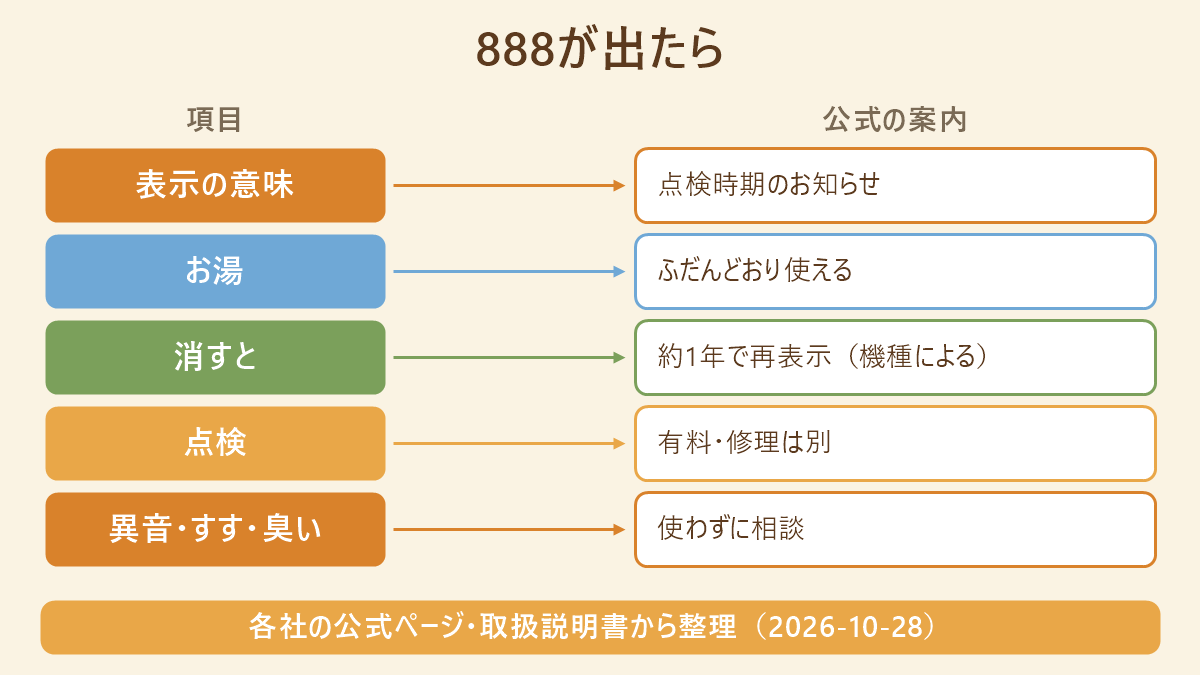 給湯器の888が出たときの意味・お湯・消したとき・点検・使うのをやめるサインを左右で対比した図