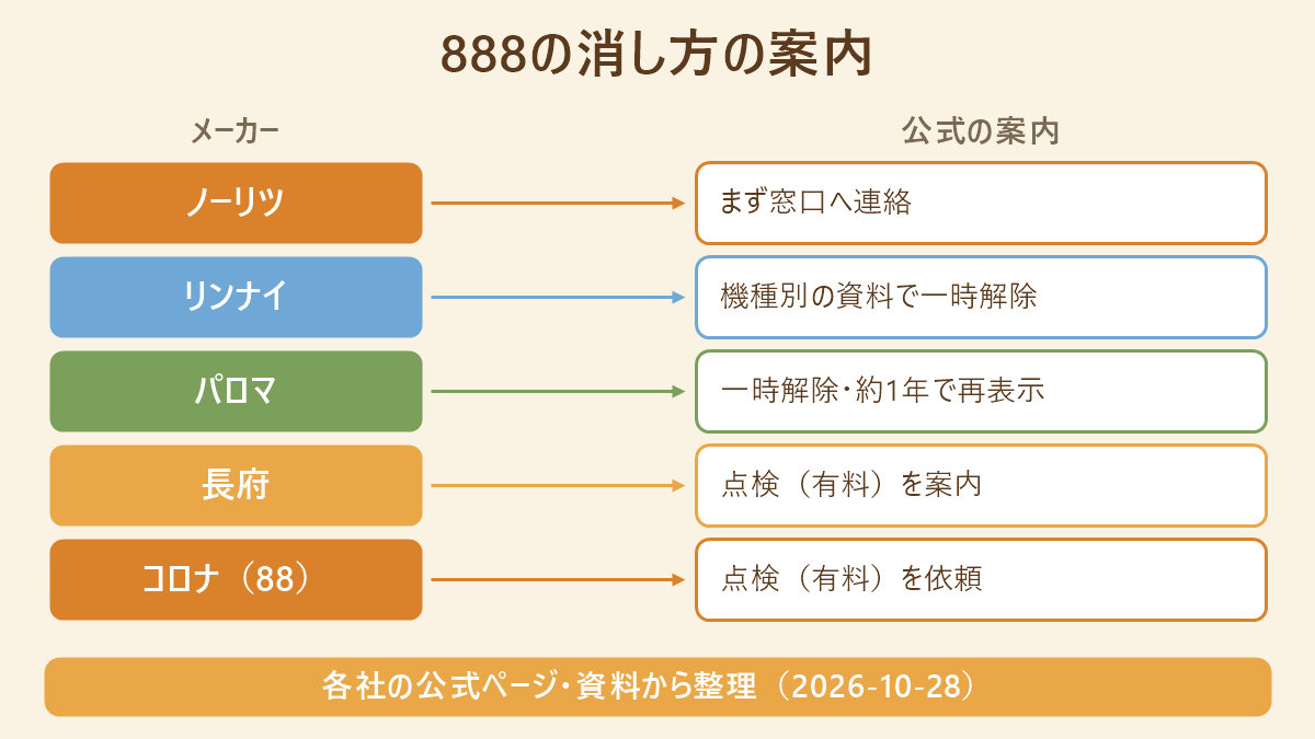 給湯器の888の消し方について、ノーリツ・リンナイ・パロマ・長府・コロナの公式の案内を並べた図