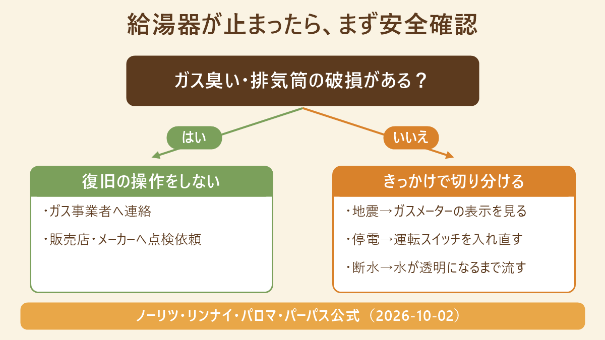 給湯器が止まったときに、ガス臭さと給排気の破損を最初に確かめ、地震・停電・断水のどれで止まったかに分けて確認先へ進む分岐図
