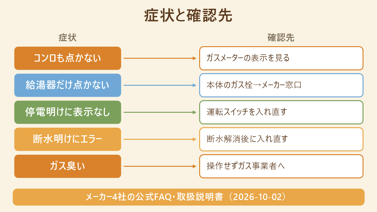 給湯器の症状（コンロも点かない、給湯器だけ点かない、停電明けに表示が消えている、断水中にエラーが出る、ガス臭い・排気筒が外れている）と、確認先の対応表