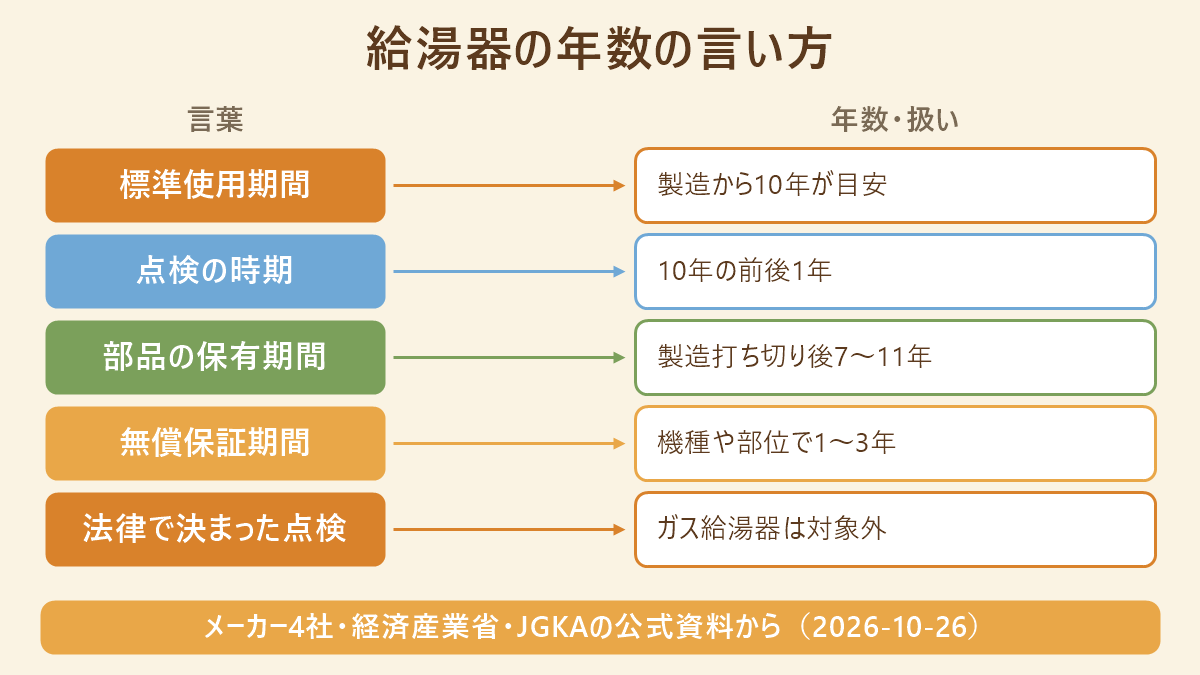 給湯器の年数の言い方の対比図。設計上の標準使用期間は製造から10年が目安、点検の時期は10年の前後1年、部品の保有期間は製造打ち切り後7〜11年、無償保証期間は機種や部位で1〜3年、法律で決まった点検はガス給湯器は対象外