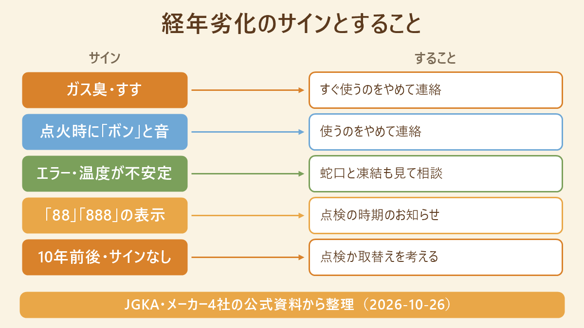 給湯器の経年劣化のサインとすることの対応図。ガス臭い・排気口のすすはすぐ使うのをやめて連絡、点火時にボンと音がしたら使うのをやめて連絡、エラーが時々・温度が不安定なら蛇口と凍結も見て相談、88・888の表示は点検の時期のお知らせ、10年前後でサインがなければ点検か取替えを考える