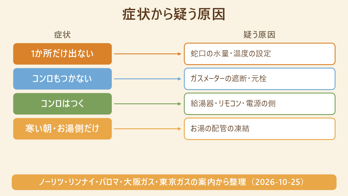 給湯器のお湯が出ないときの症状と疑う原因の対応図。1か所だけ出ないなら蛇口の水量・温度の設定、コンロもつかないならガスメーターの遮断・元栓、コンロはつくなら給湯器・リモコン・電源の側、寒い朝にお湯側だけ出ないならお湯の配管の凍結