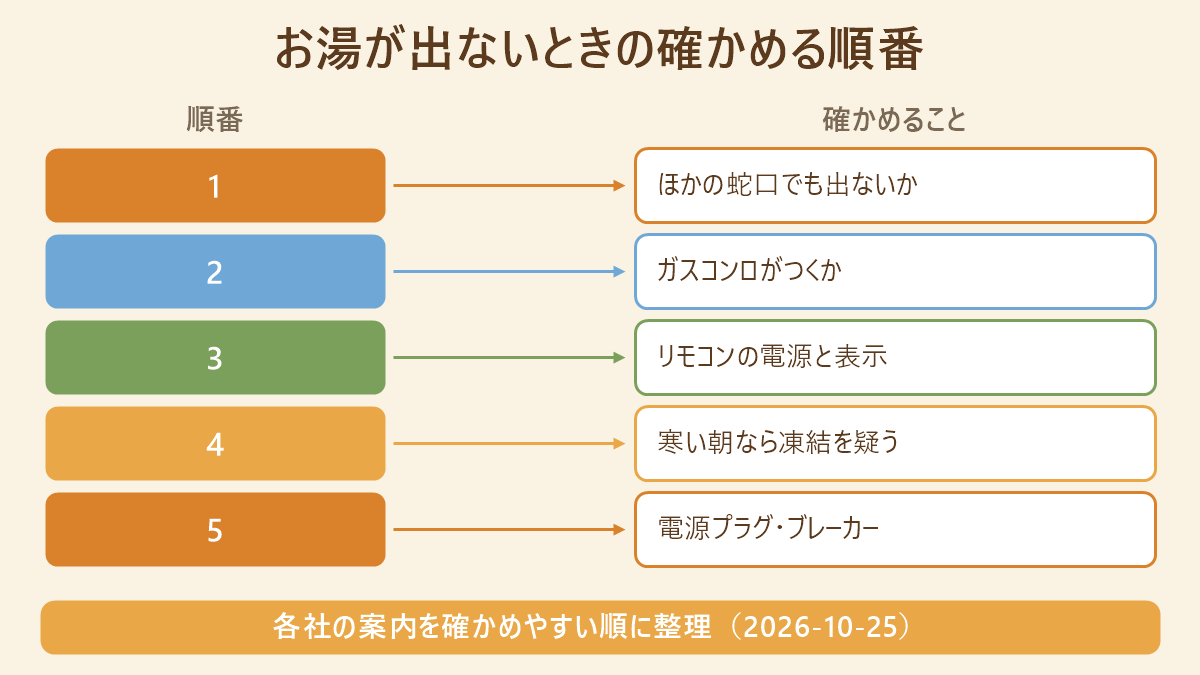 お湯が出ない・水は出るときの確かめる順番。1 ほかの蛇口でも出ないか、2 ガスコンロがつくか、3 リモコンの電源と表示、4 寒い朝なら凍結を疑う、5 電源プラグ・ブレーカー