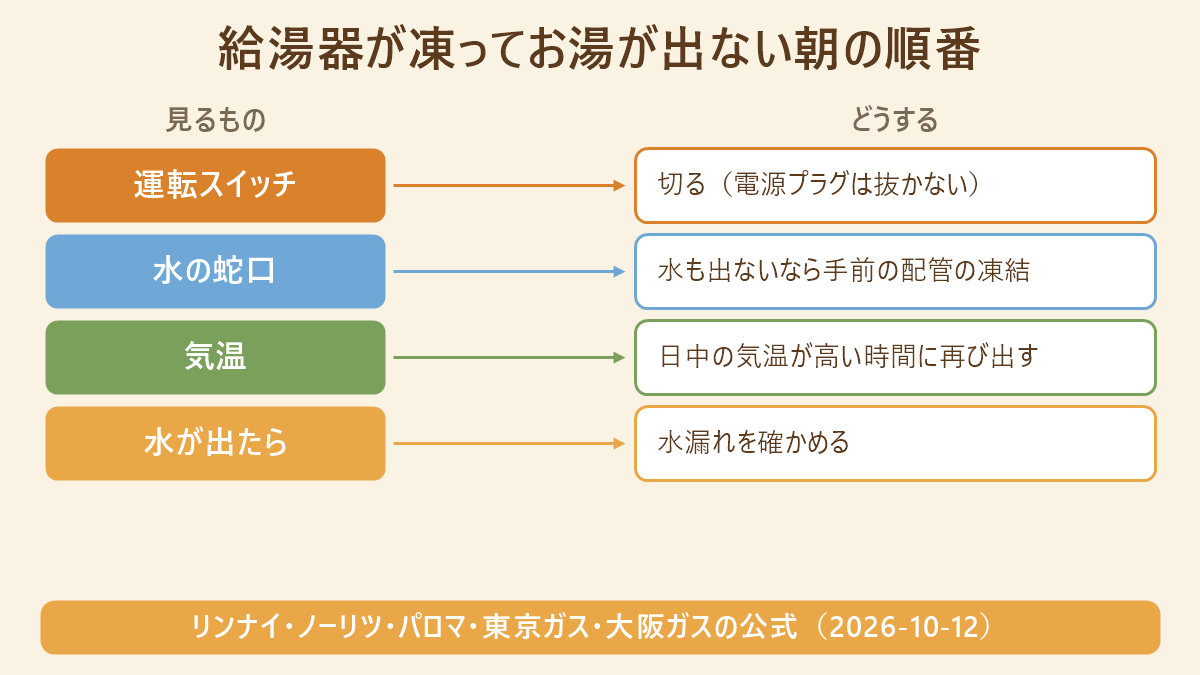 給湯器が凍ってお湯が出ない朝の順番の対応図。運転スイッチは切る(電源プラグは抜かない)、水の蛇口も出ないなら手前の配管の凍結、日中の気温が高い時間に再び出す、水が出たら水漏れを確かめる