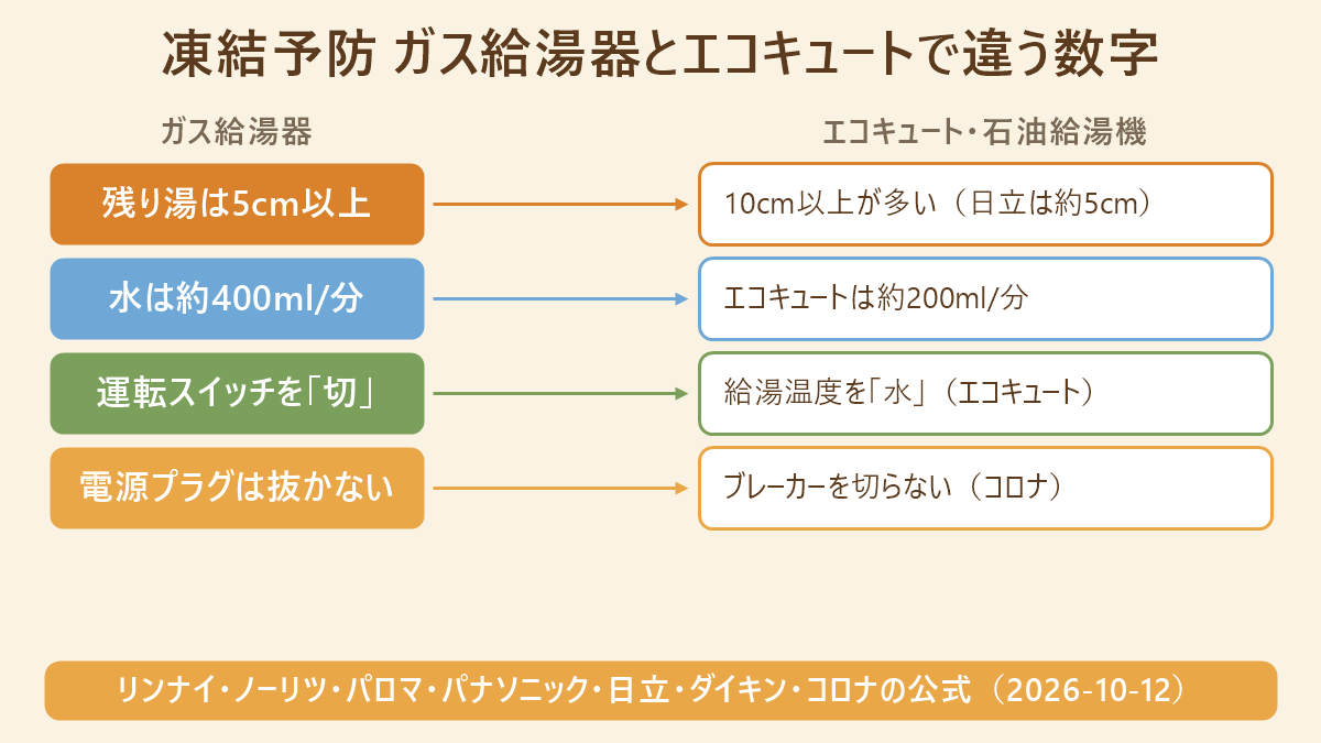 凍結予防でガス給湯器とエコキュート・石油給湯機で違う数字の対応図。残り湯の高さ、流す水の量、リモコンの設定、電源プラグとブレーカーの扱い