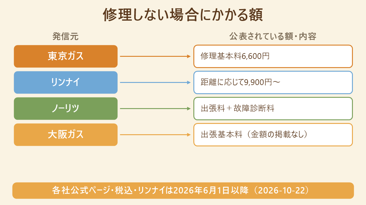 給湯器の修理を頼んで修理しない場合にかかる額の対応図。東京ガスは修理基本料6,600円、リンナイは距離に応じて9,900円〜(2026年6月1日以降)、ノーリツは出張料+故障診断料、大阪ガスは出張基本料(金額の掲載なし)
