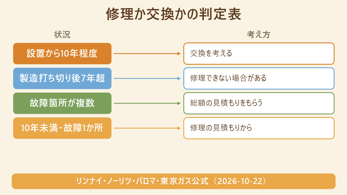 給湯器が凍結で壊れたときの修理か交換かの判定表。設置から10年程度なら交換を考える、製造打ち切り後7年超は修理できない場合がある、故障箇所が複数なら総額の見積もりをもらう、10年未満・故障1か所なら修理の見積もりから