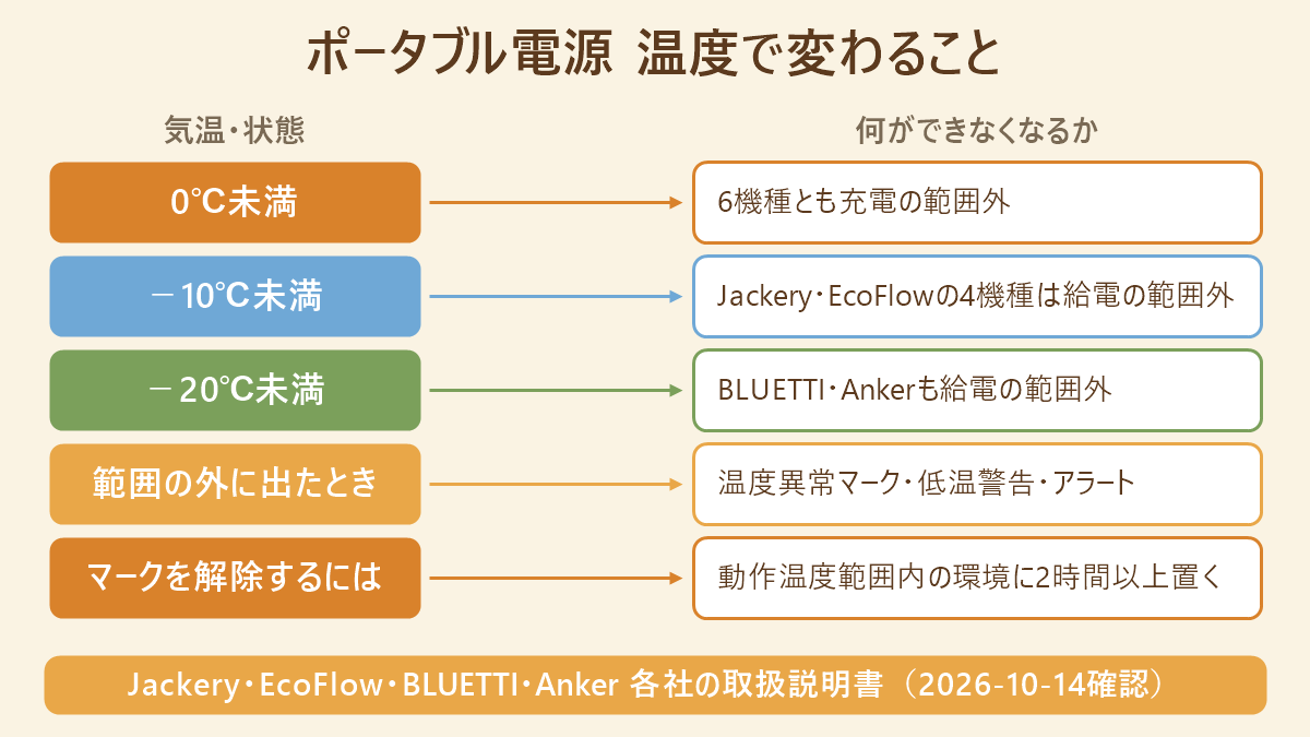 ポータブル電源が温度で変わることの対応図。0℃未満は6機種とも充電の範囲外、−10℃未満はJackery・EcoFlowの4機種は給電の範囲外、−20℃未満はBLUETTI・Ankerも給電の範囲外、範囲の外に出たときは温度異常マーク・低温警告・アラート、Jackeryのマークを解除するには動作温度範囲内の環境に2時間以上置く