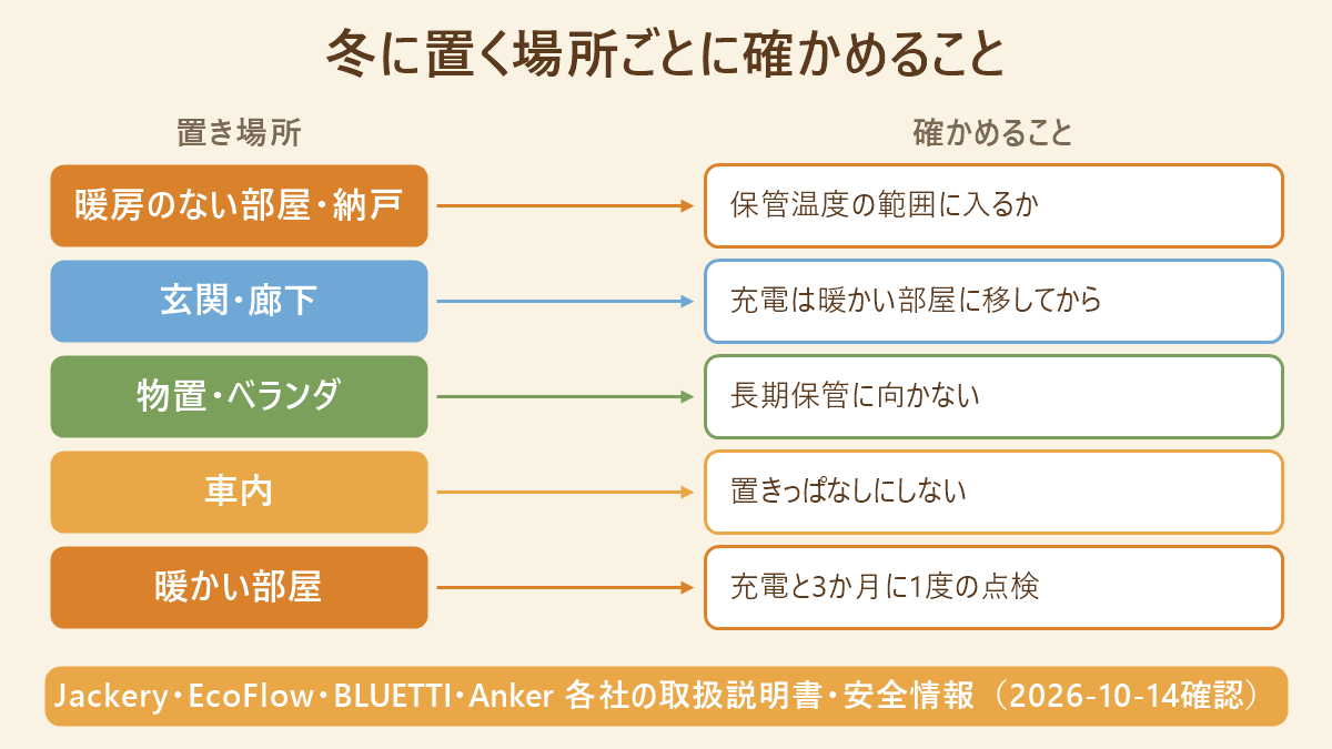 冬に置く場所ごとに確かめることの対応図。暖房のない部屋・納戸は保管温度の範囲に入るか、玄関・廊下は充電は暖かい部屋に移してから、物置・ベランダは長期保管に向かない、車内は置きっぱなしにしない、暖かい部屋は充電と3か月に1度の点検