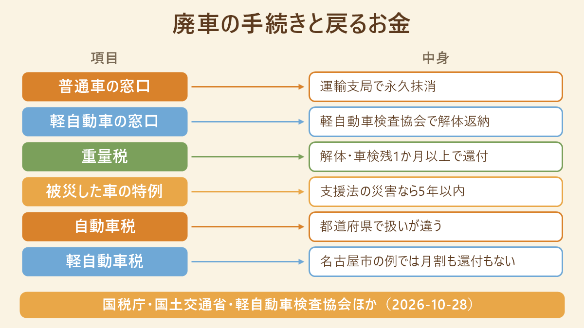 廃車の手続きと戻るお金。普通車は運輸支局、軽自動車は軽自動車検査協会。重量税は車検残1か月以上で還付、被災の特例あり。自動車税は都道府県で違い、軽自動車税は名古屋市の例では戻らない